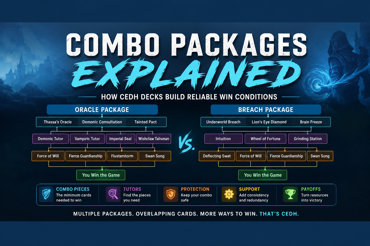 Diagram illustrating how cEDH combo packages are constructed, comparing Oracle and Breach packages with combo pieces, tutors, protection, support cards, and payoffs beneath the title "Combo Packages Explained."